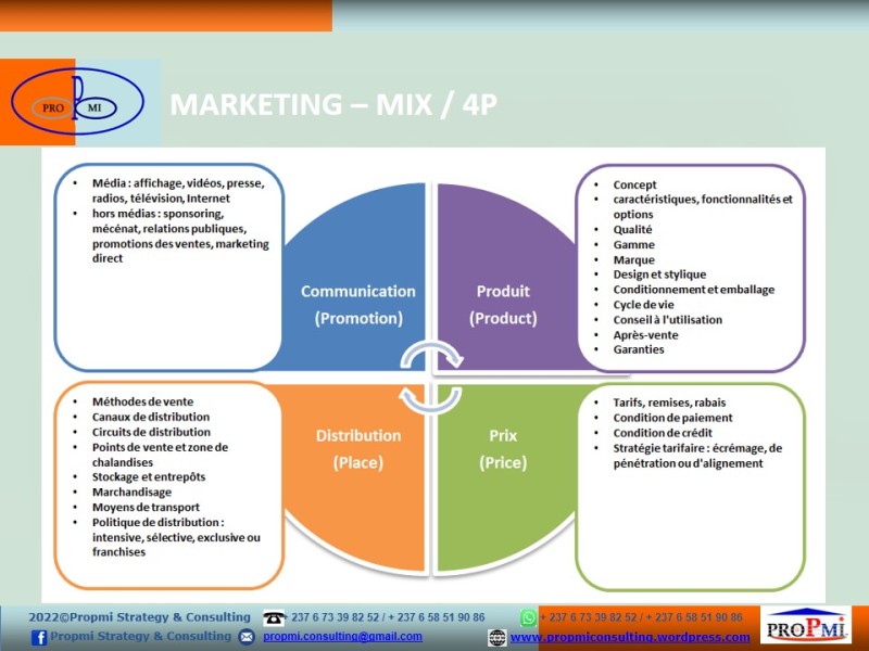 Stratégie Marketing: Le mix marketing & Les champs d’application du marketing opérationnel